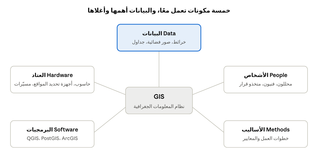مكونات GIS الخمسة: البيانات والعتاد والبرمجيات والأشخاص والأساليب